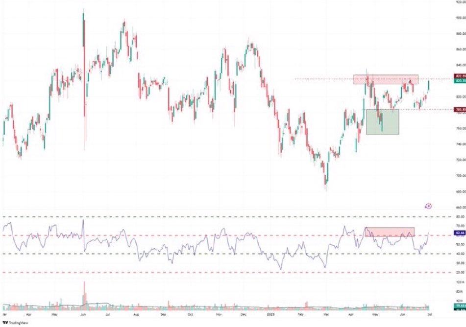 RSIEdge's tweet image. #learning
How to Identify a Fake Breakout Using RSI:

RSI analysis may help spot fake breakouts.

1. Divergence: Check for bullish/bearish divergence at breakout points. Price moving opposite to RSI signals a potential fake breakout.

2. Overbought/Oversold: RSI above 80