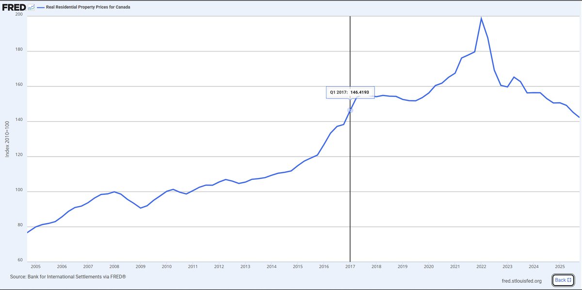 No one is talking about canada's inflation adjusted Real Estate prices being back to 2017 levels?