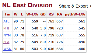 Anno54960967's tweet photo. @sf0250164 If you mean specifically above .500, then  I believe it's October 1, 2005, the second to last regular season day, the Nats would lose their final game and finish at 81-81 https://t.co/vqC5eyTsMU