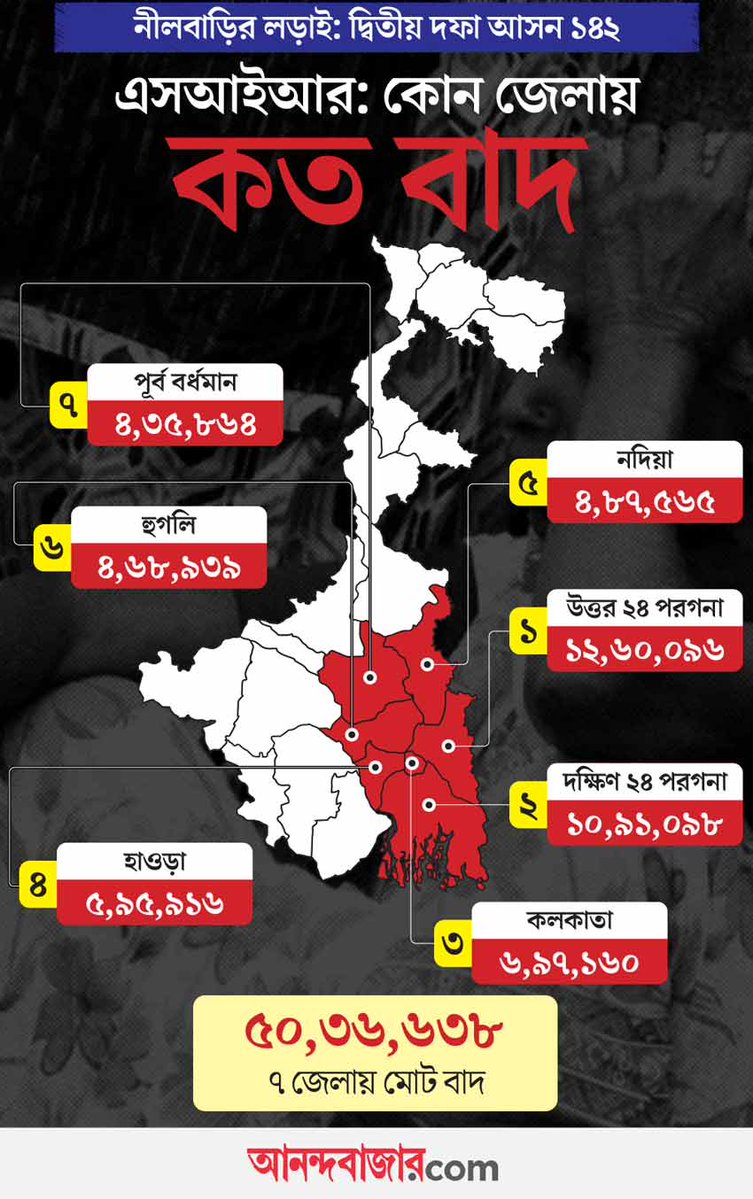 MyAnandaBazar's tweet image. কোথায় কত বাদ
anandabazar.com/elections/west…
#WBAssemblyElection2026 #2ndPhase #NeelBarirLorai