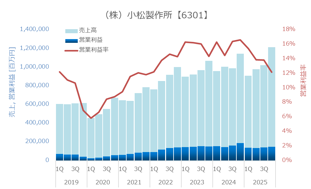 決算グラフ化芸人｜統計を学んでいたはずの化学系技術者 tweet media