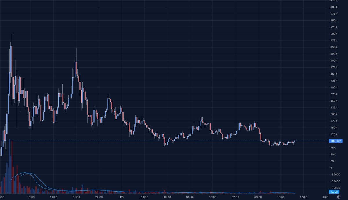 ezzycarl's tweet photo. Worth paying attention to $ClosedAI as it consolidates around the 100K MCap level following a clear downtrend.

$ClosedAI

Contract: 2A3fFL8XcvLyx7AECNBdRwK2UEW9p5P9k52EtTBUpump https://t.co/obSEpIAaxC