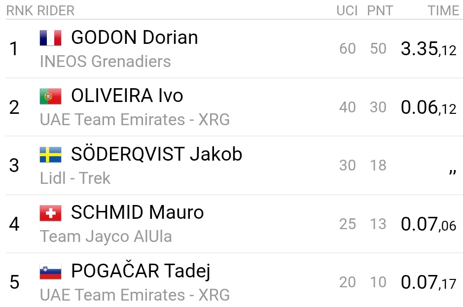 Cyclisme Belge 🇧🇪 tweet media
