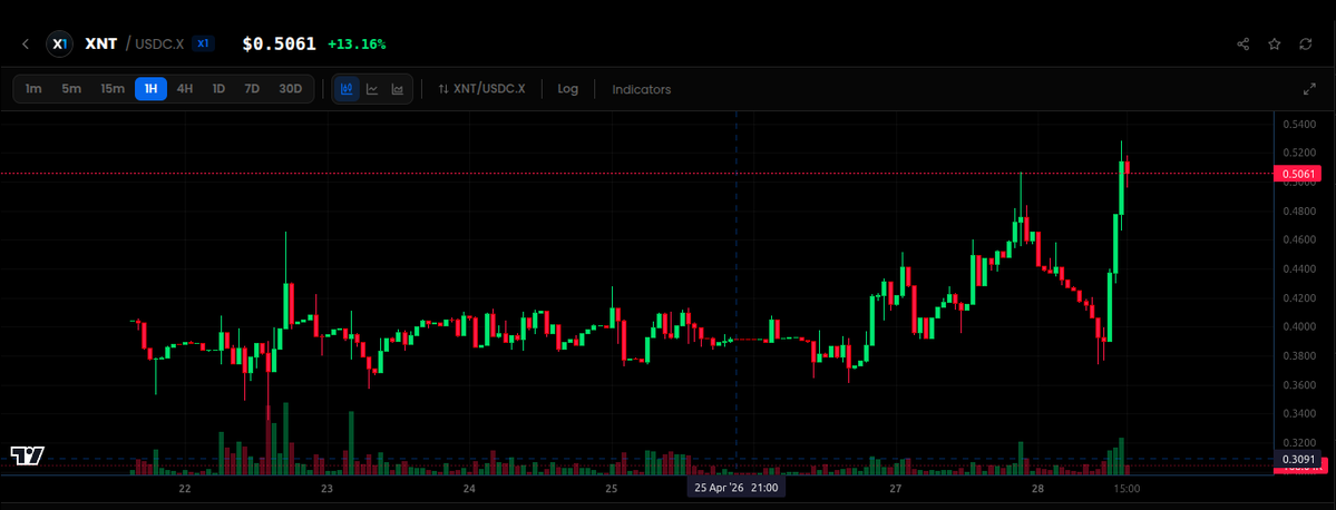 Owl_of_Atena's tweet image. Project Capybara is having an early effect on the price of $XNT. Imagine what happens when it's in full effect or when an exchange comes to validate the X1 chain. All newcomers will need to purchase their stake to get a good position on the leaderboard. XNT at $0.5 is a gift