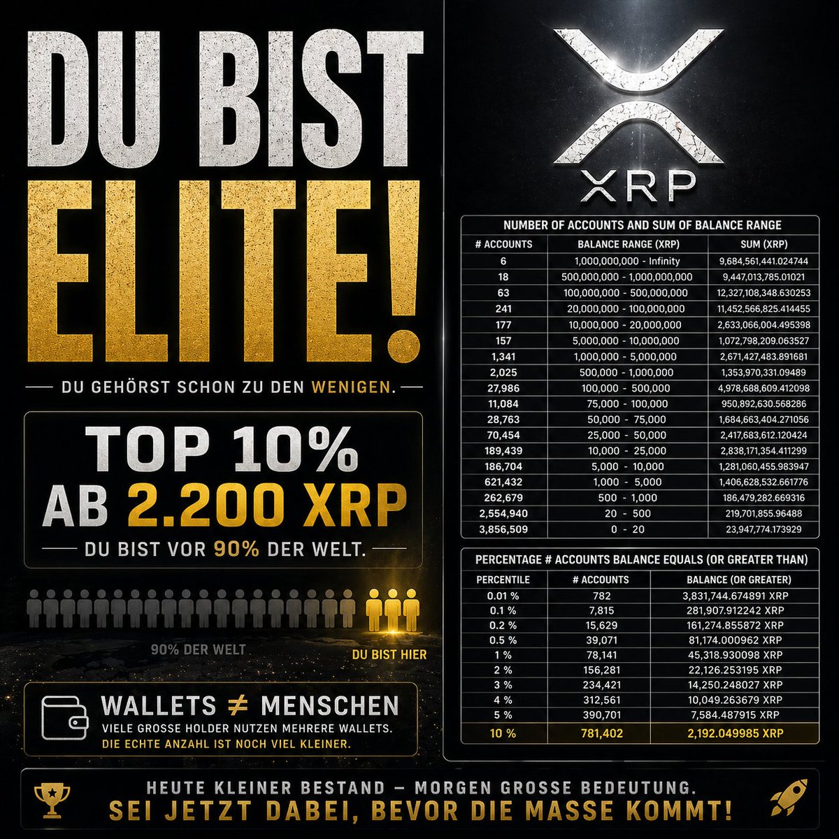 Die meisten unterschätzen komplett, WO sie eigentlich stehen !

Diese #XRP Rich List zeigt dir nicht nur Zahlen…
sie zeigt dir, wie nah du bereits an der Elite bist.

Und das wird viele schockieren!
⸻
Schauen wir uns das mal realistisch an:
→ Top 10 % aller Wallets
Du brauchst