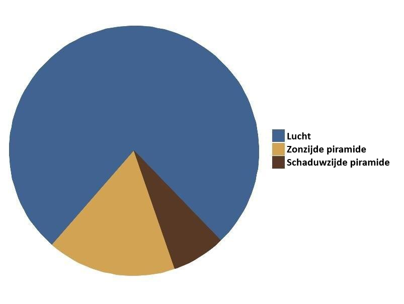 Wie houdt er nu niet van cirkeldiagrammen?