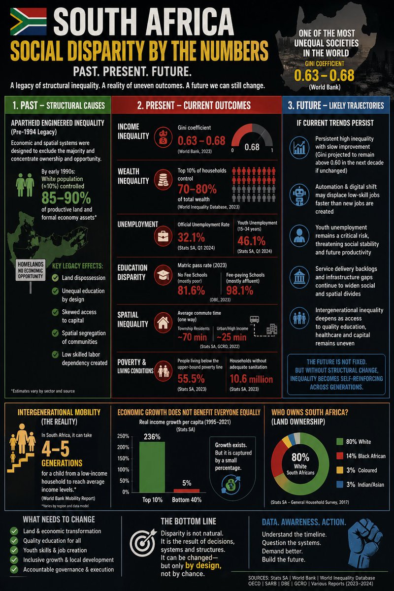 Mthokozisi82920's tweet image. What we are seeing is not random disparity.

It is a system:
Inputs → structural constraints
Processes → unequal access to opportunity
Outputs → concentrated wealth + limited mobility

The pattern is consistent — and self-reinforcing.
#SouthAfrica
#Inequality
#EconomicJustice