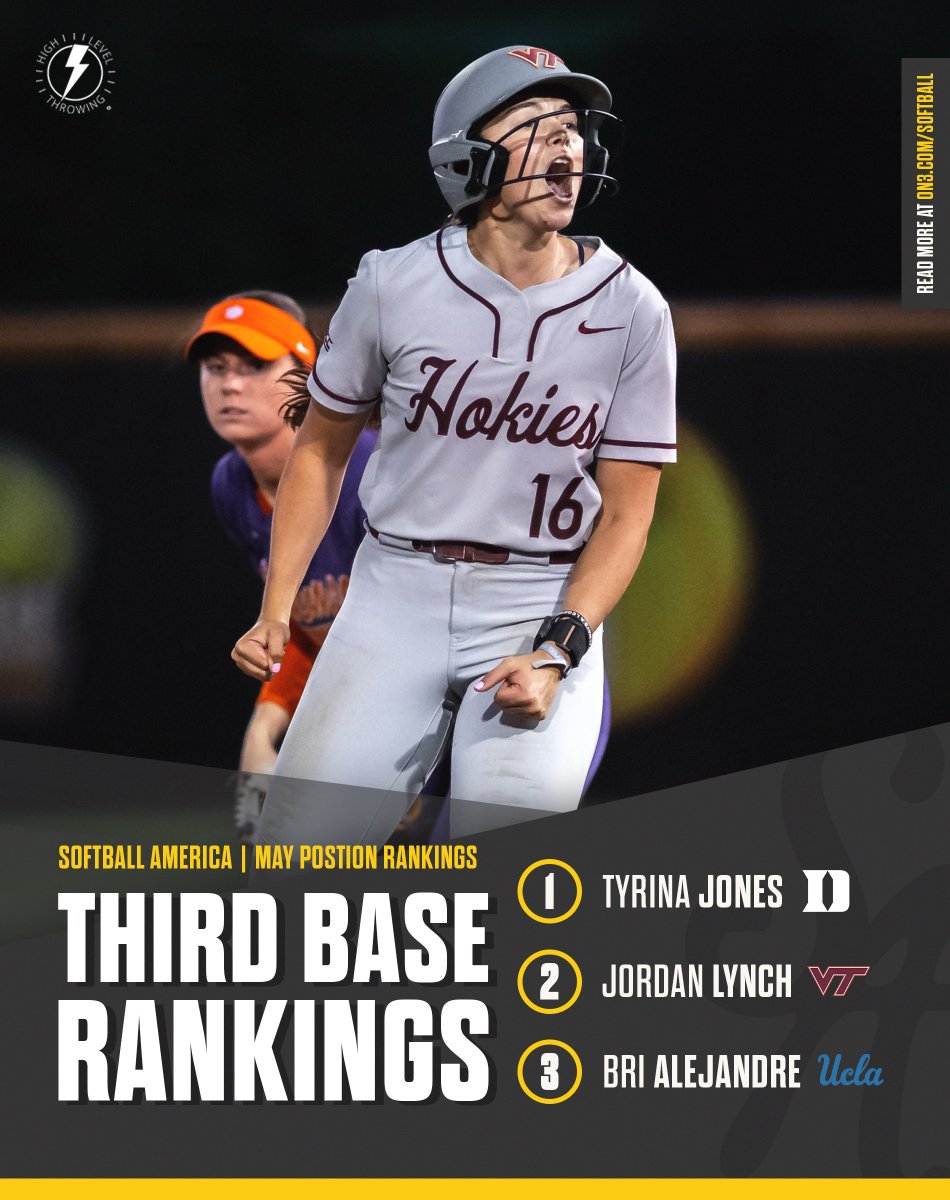 SoftbalAmerica's tweet photo. Jordan Lynch is the latest star for Virginia Tech, leading the Hokies in batting average and extra-base hits. 

Find out who else made position rankings presented by High Level Throwing here: https://t.co/vwe29ADShB

@HokiesSoftball | @Jordanlynch24 https://t.co/7F2JbWeHlQ