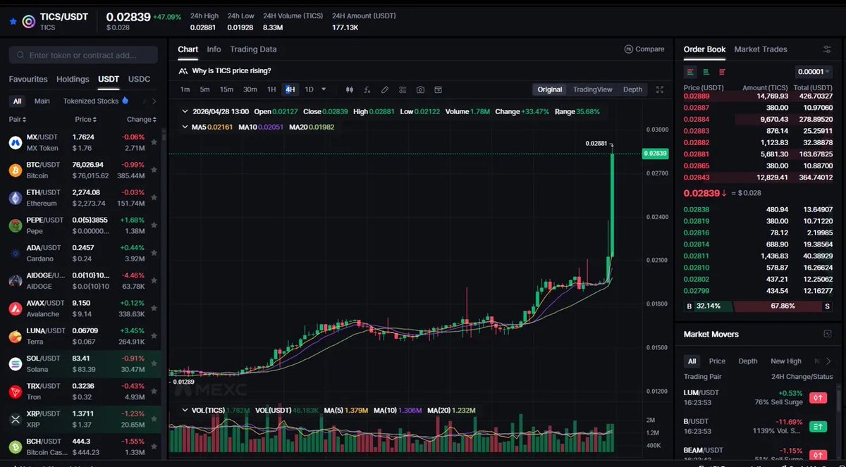 _oO_Ghost_Oo_'s tweet photo. 🚀 $TICS | What A Day | April 28, 2026

+47% today. $0.02881 high. Let that sink in.
From $0.01210 bottom to $0.02881 — that's +138% recovery in weeks.
But here's the part that should make every holder stop and think.

CAP is not even live yet.

The Chain Abstraction Protocol — the entire reason TICS exists, the technology that allows native BTC to become native TICS without bridges or wrapped tokens — is still in final operational testing. CertiK audits completed. Infrastructure verified. The engine is built and ready.

Today's move happened before a single live CAP transaction was processed by the public.

What the charts are saying:The 4H candle that just printed — +33.47% on a single candle with volume running ABOVE the 10-period average. This isn't a pump on thin air. Volume is confirming every leg. MA5, MA10, MA20 all stacked in perfect bullish order and accelerating upward. The structure from $0.01289 to $0.02881 is one of the cleanest parabolic recoveries you'll see on any chart right now.

The fundamentals behind today:▸ CertiK audit — complete ✅ ▸ Solver network binary — deployed ✅ ▸ Smart contracts — verified on-chain ✅ ▸ 39 confirmed partnerships — active ✅ ▸ CAP final operational testing — ongoing 🔄 ▸ CAP public launch — incoming 🔜

When the protocol that enables trustless cross-chain transactions between BTC and TICS goes fully live — with real volume, real solver rewards, real intent resolution — the market will be pricing in actual utility, not just anticipation.

Today was anticipation. Imagine the launch. 👀
$TICS #Qubetics #ChainAbstraction #CAP

━━━━━━━━━━━━━━━━━━━━ 

And I just want to add to this, what an amazing community that Qubetics has - I have made some great friends on this journey, and I am so excited to see each and every one of you succeed - keep holding strong guys, we are on our way!

JB's LFG STRONGHOLD | #1 Qubetics Validator Maximum Uptime | 729 delegators | 74.20M TICS staked https://t.co/WfCdtuMfaX | https://t.co/RHWmbGO5v4 Not financial advice | DYOR