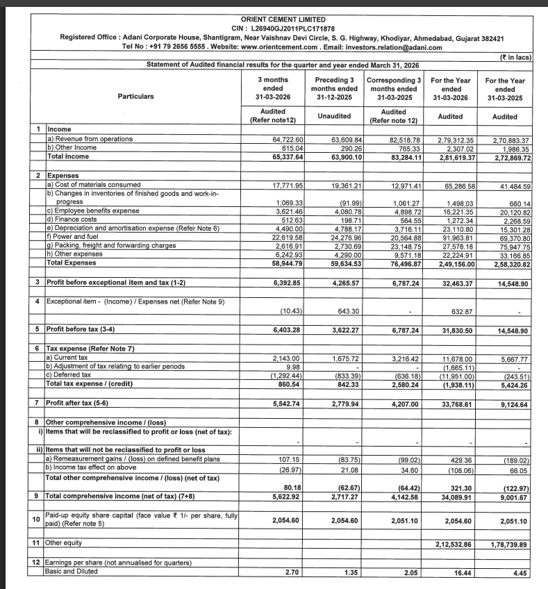 gaze_observer's tweet photo. Orient Cement Limited Q4FY26 Results:-
#Q4Results #Q4FY26 #Stockmarket #Nifty #orientcement
Revenue 647.23 Cr vs 825.19 Cr
(-21.57% YoY┃+1.75% QoQ)
EBITDA 107.80 Cr vs 103.03 Cr
(+4.64% YoY ┃+20.29% QoQ)
EBITDA Margin 16.66% vs 12.49% YoY & 14.09% QoQ
PBT Ex-Exceptional Items 63.93 Cr vs 67.87 Cr
(-5.81% YoY┃+49.87% QoQ)
PAT 55.43 Cr vs 42.07 Cr
(+31.75% YoY┃+99.38% QoQ)
This Q4 Exceptional Gain of 0.10 Cr
Last Q3 Exceptional loss of6.43 Cr
