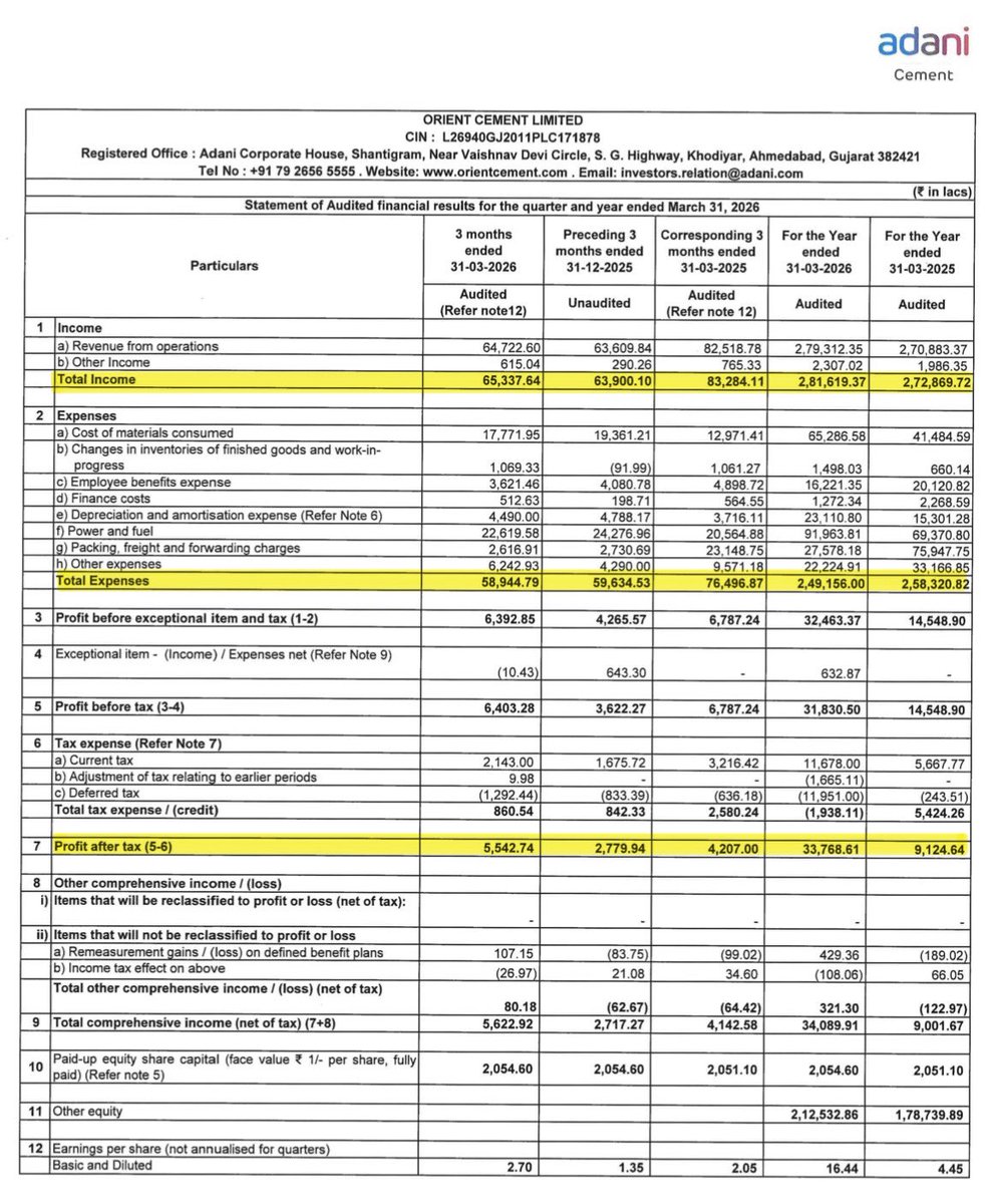 DFinMirror's tweet photo. #OrientCem - Orient Cement Ltd quarterly result - Muted numbers https://t.co/Gi1sUZGCwp