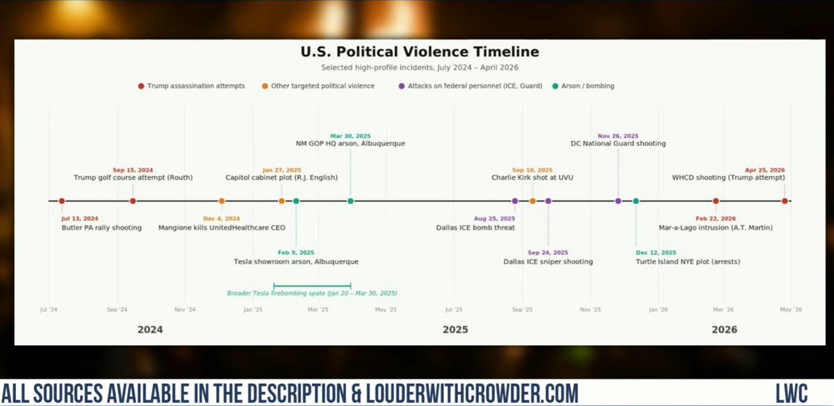 towing_angels's tweet photo. Louder with Crowder just shared this very telling timeline illustrating political violence.  Praying! https://t.co/897UClxQ6I