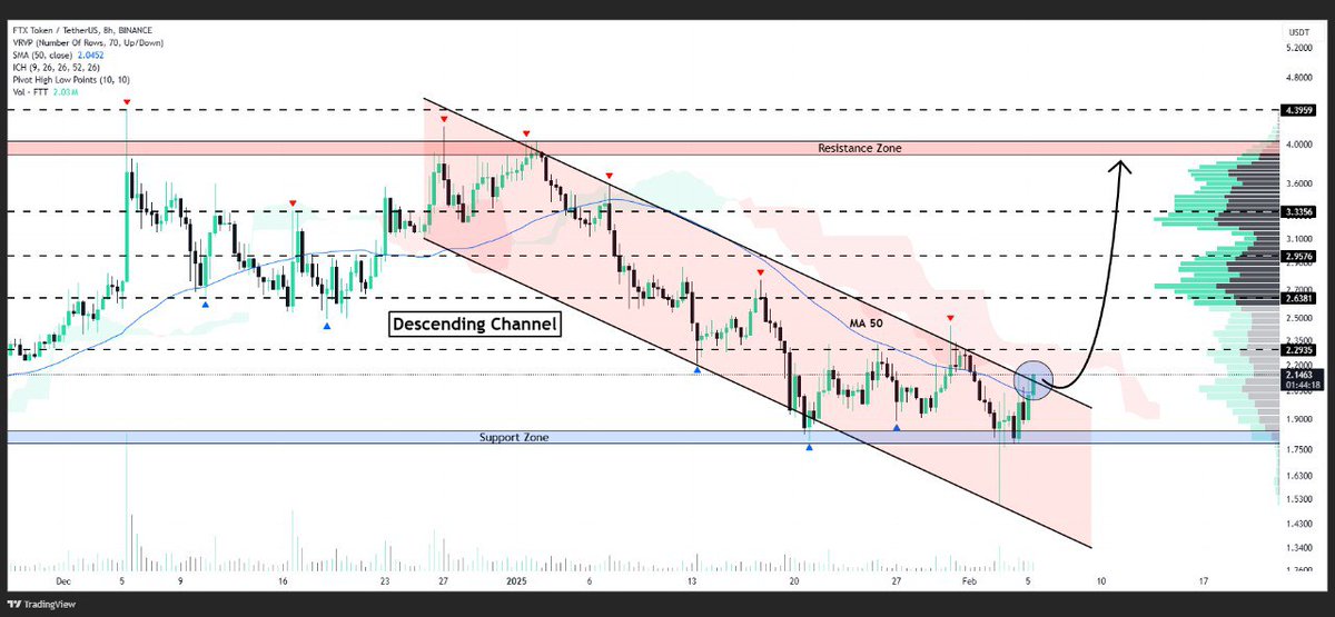 SUSIEMATTY02's tweet image. #FTT is preparing to break out from a descending channel pattern on the 8-hour chart
A confirmed breakout with retest could trigger a significant price movement towards $4🎯

👇Crypto Traders-join Telegram👇 

t.me/+aRbd6UdjpE44Y…