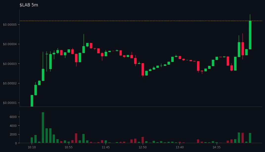 Kai_Rostrata's tweet image. DYOR: gmgn.ai/sol/token/10Xb…
🚀 #LAB did 👉 3x

💰 MC: $17.1k 👉 $51.9k
💧 LIQ: $10.8k 👉 $18.1k
👥 Holders: 258 👉 327
📢 Callers: 57 | Subs: 354250
📊 Vol5m: $2.8k | Vol1h: $10.3k
📈 B/S 5m: 17/17 | 1h: 50/44
💸 Total Fees: 98.87 SOL
💸 Trade: 56.03 | Tip: 22.14 | Priority: …