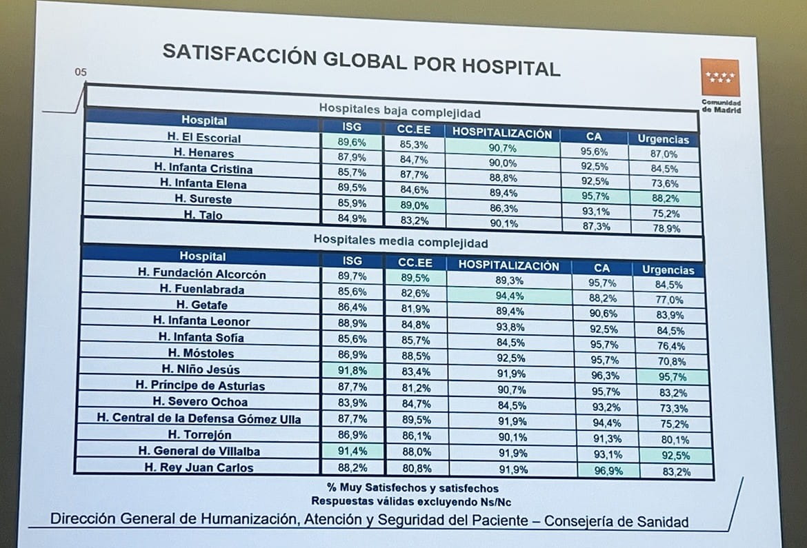 Hosp_Villalba's tweet photo. Nuestro centro es el hospital de complejidad media con mejor puntuación según la Encuesta de Satisfacción 2025 de los usuarios de @SaludMadrid y, además, cuenta con las Urgencias mejor valoradas de la @ComunidadMadrid

🔗 https://t.co/YxvJj6IpsD https://t.co/n0cR9qT7Qd