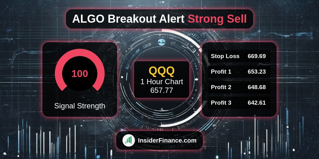 🚨 #BreakoutAlert from <https://t.co/6Z9kX1ilyl> Technical Analysis System 🚨

🚀 $QQQ
💰 Sell Signal @​ 657.77
📈 1 Hour Chart
💪 100 #TradeSignal strength
✅ 2