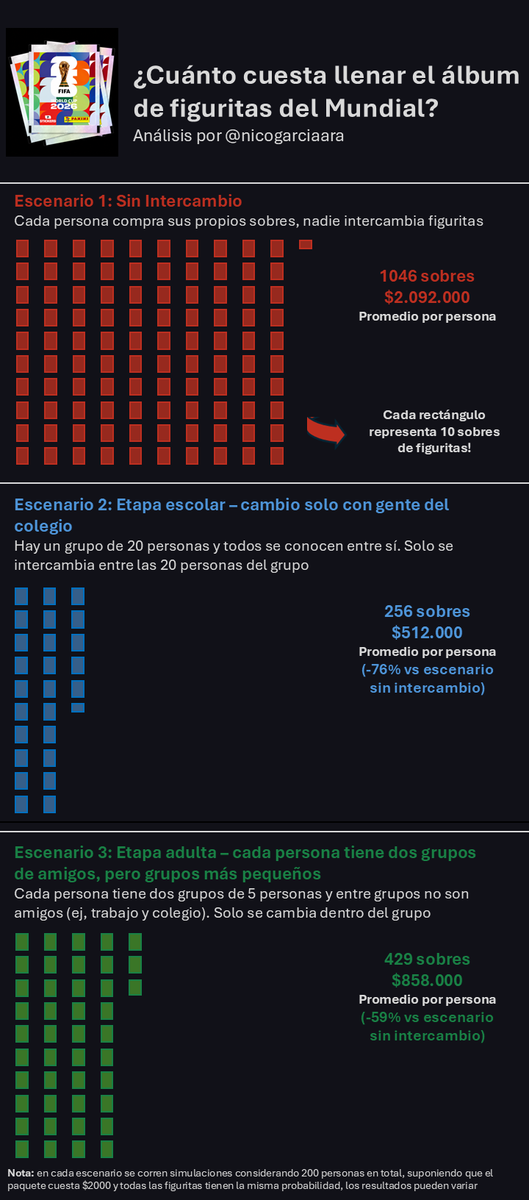 NicoGarciaAra's tweet photo. ¿CUÁNTO CUESTA COMPLETAR EL ALBUM DE FIGURITAS DEL MUNDIAL? 
Como lo completé en 2022, quería ver si era económicamente factible volver a hacerlo, en especial dado el tamaño del album (980 figuritas) y el costo por paquete (aprox $2.000).
Un pequeño análisis en python: https://t.co/uIFEucvBTC