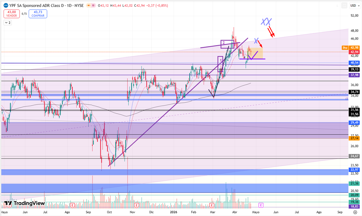 CollaviniJuanma's tweet image. Dejo actualizacion en visiones para #YPF $YPF ADR.

Bloque rango (3) a mantener. Desde mi visiones YPF entra en una nueva definicion relevante en el corto plazo. Adjunto Nuevos bocetos con price action esperados por zona.

Se define todo para saber si ella continua al alza o