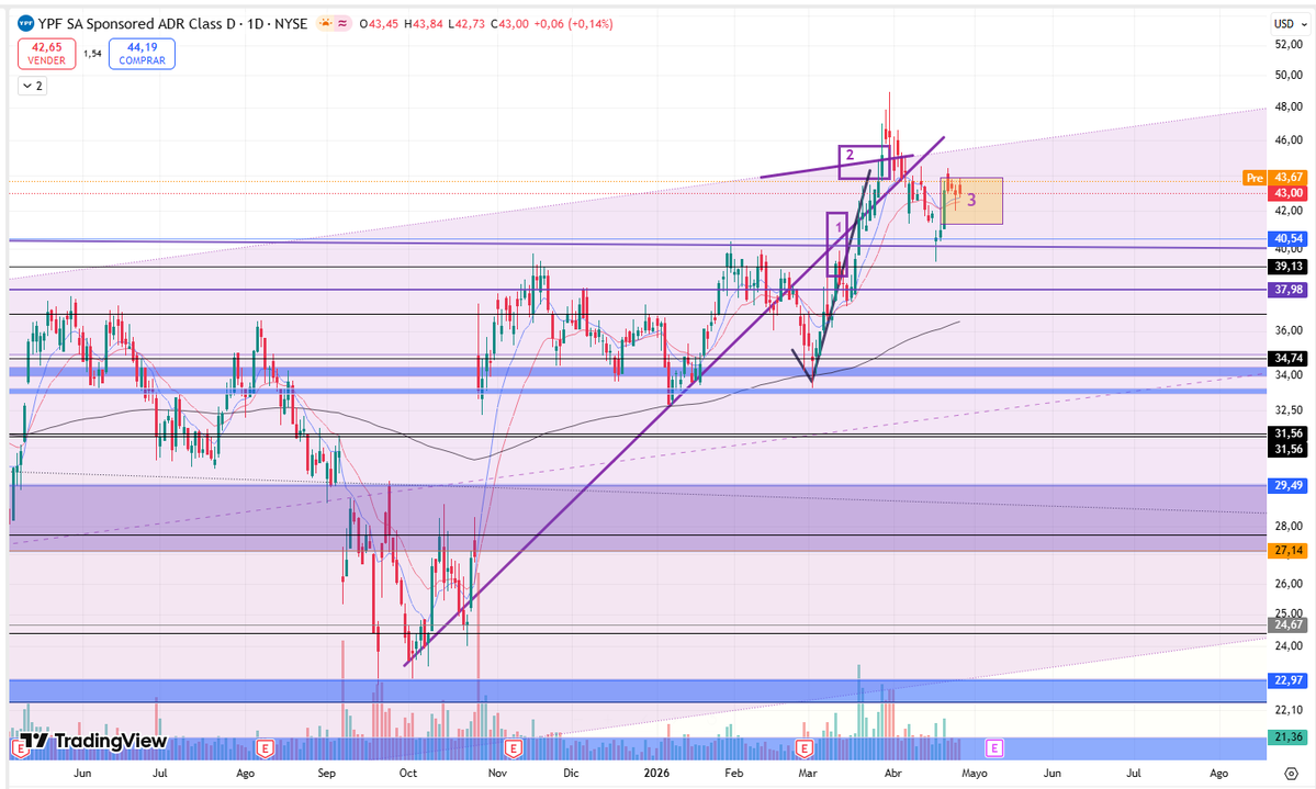 CollaviniJuanma's tweet image. Dejo actualizacion en visiones para #YPF $YPF ADR.

Bloque rango (3) a mantener. Desde mi visiones YPF entra en una nueva definicion relevante en el corto plazo. Adjunto Nuevos bocetos con price action esperados por zona.

Se define todo para saber si ella continua al alza o