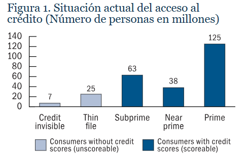 invertiramateur's tweet photo. Se estima que aproximadamente 32 millones de adultos estadounidenses son "no puntuables" en lo que respecta a la puntuación crediticia, incluyendo a los "invisibles en el crédito" que no tienen historial crediticio (7 millones) o adultos con un "expediente crediticio escaso" (25 millones).

El fuerte de $NU es justamente apuntar a esas personas desatendidas por la banca tradicional. Lo ha hecho en Brasil, lo hace en México y Colombia. Lo hará en Estados Unidos.

Empiezan por los desatendidos operando a pérdidas, le dan sus servicios, la gente recomienda, gana clientes, gana escala y gana datos. Ofrece mejores productos, empieza a abarcar más clientes(no solo los desatendidos), la rueda empieza a girar. Brasil es el claro ejemplo de estructura, expansión y posterior rentabilidad.

Es simple, Nubank tiene dos fosos a mi parecer:
1)La estructura, al no tener sucursales se abarata el crédito que puede brindarle al cliente.
2)Los datos y su IA: El efecto de red es real, a más clientes mayores datos. Con NuFormer procesan los datos y generan mejores productos y prestan el dinero a mejores pagadores.

Entrando en el país con mayor potencial, Estados Unidos. Muy bullish.