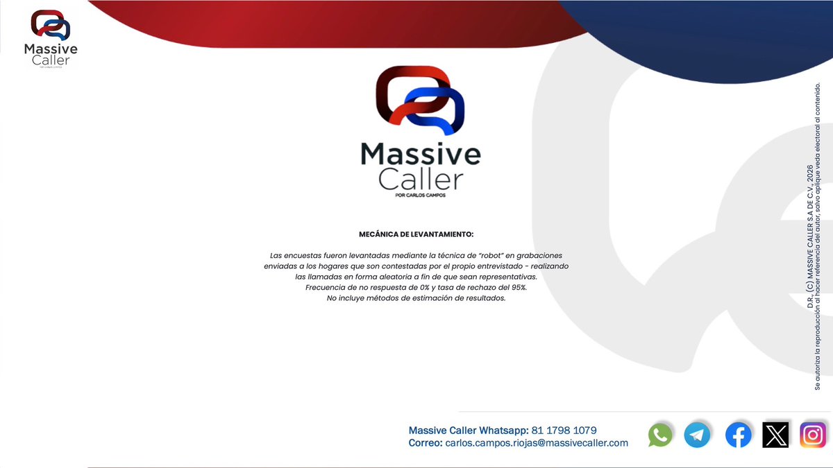 MassiveCaller's tweet image. Compartimos nuestra medición de intención de voto para elegir Alcalde en #SantaCatarina📊 #NL

WA: chat.whatsapp.com/LULVf7iThCT1fy…
TELEGRAM: t.me/+U3XPGfB-WfDWc…