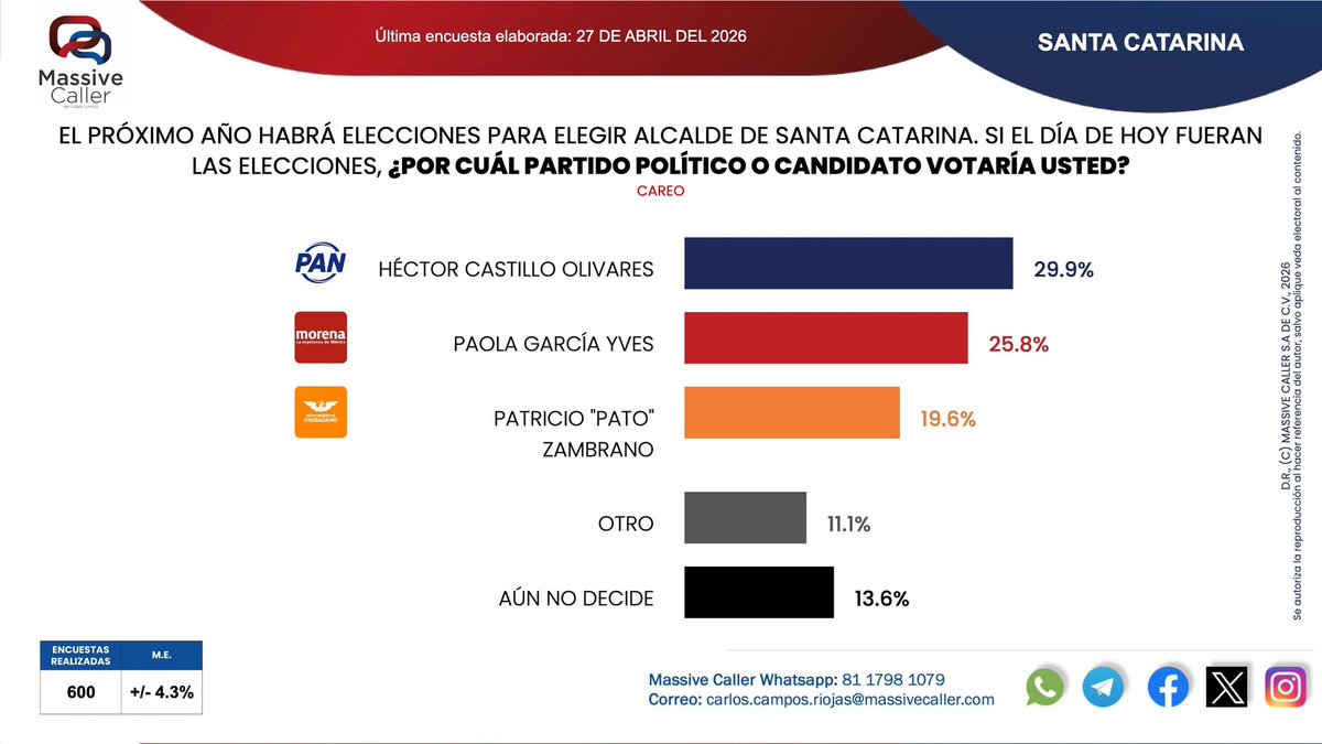 MassiveCaller's tweet image. Compartimos nuestra medición de intención de voto para elegir Alcalde en #SantaCatarina📊 #NL

WA: chat.whatsapp.com/LULVf7iThCT1fy…
TELEGRAM: t.me/+U3XPGfB-WfDWc…