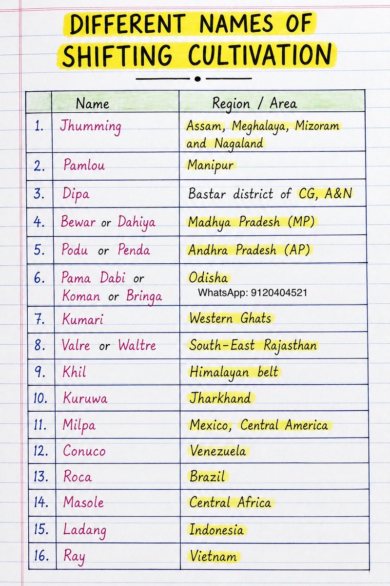 ✅ DIFFERENT NAMES OF SHIFTING CULTIVATION