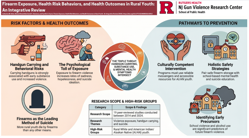 NJGVRC's tweet photo. 🚨New paper 📑 out from the #NJGVRC. 
PI: Catherine Heitz and colleagues studied how rural youth face higher rates of handgun carrying and increased risks of suicide, violence, and poor mental health. 
To 📊learn more  🖇️ https://t.co/uyBTR1t1Dr
Check out the visual below ⤵️ https://t.co/bTa9rt6wQ6