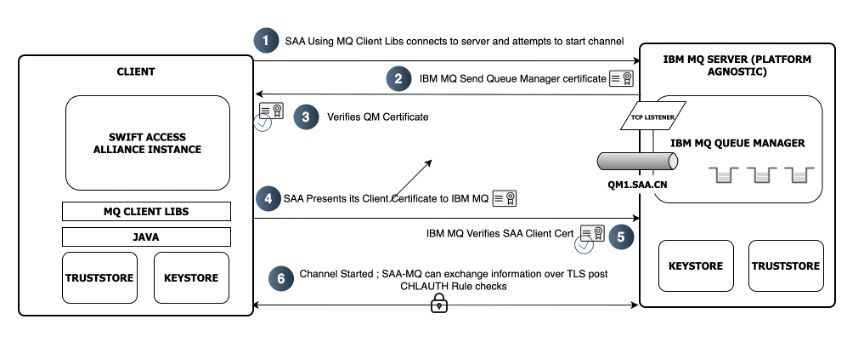 MoragHughson's tweet image. A detailed step-by-step guide showing how to connect SWIFT Alliance Access acting as an MQ Client to an #IBMMQ Queue Manager Using Mutual #TLS (mTLS) community.ibm.com/community/user…