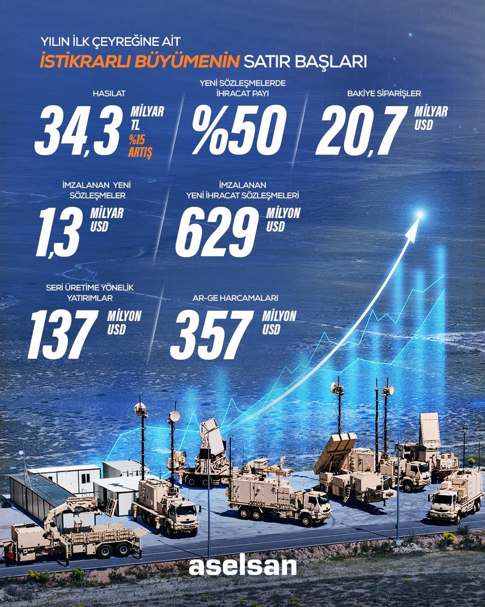 Güçlü performansımızla 2026’ya hızlı başladık. 
2026’nın ilk çeyreğine ait, enflasyon muhasebesi uygulanmış finansal sonuçlarımız açıklandı.
Ar-Ge ve seri üretim kapasitemizle ihracat odaklı yaklaşımımız doğrultusunda büyümemizi kararlılıkla sürdürüyoruz.
🔗Link: