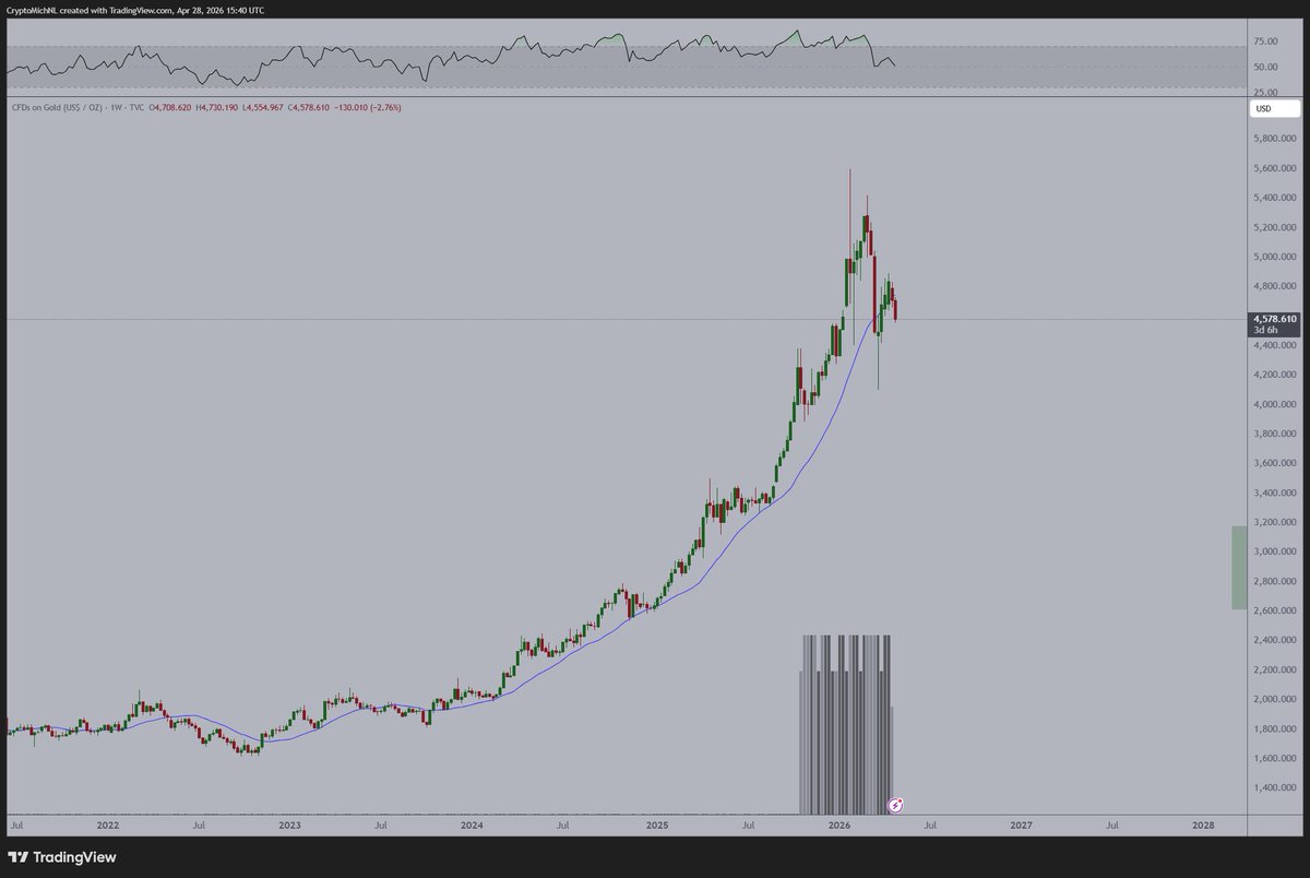 CryptoMichNL's tweet image. Gold is clearly trending down on the lower timeframes. 

I don't think it's a great investment opportunity right now, I think it will be during the coming years.

Gold coming off a cliff is good for #Bitcoin too --&amp;gt; lower volatility on Gold = more risk appetite towards #Bitcoin =