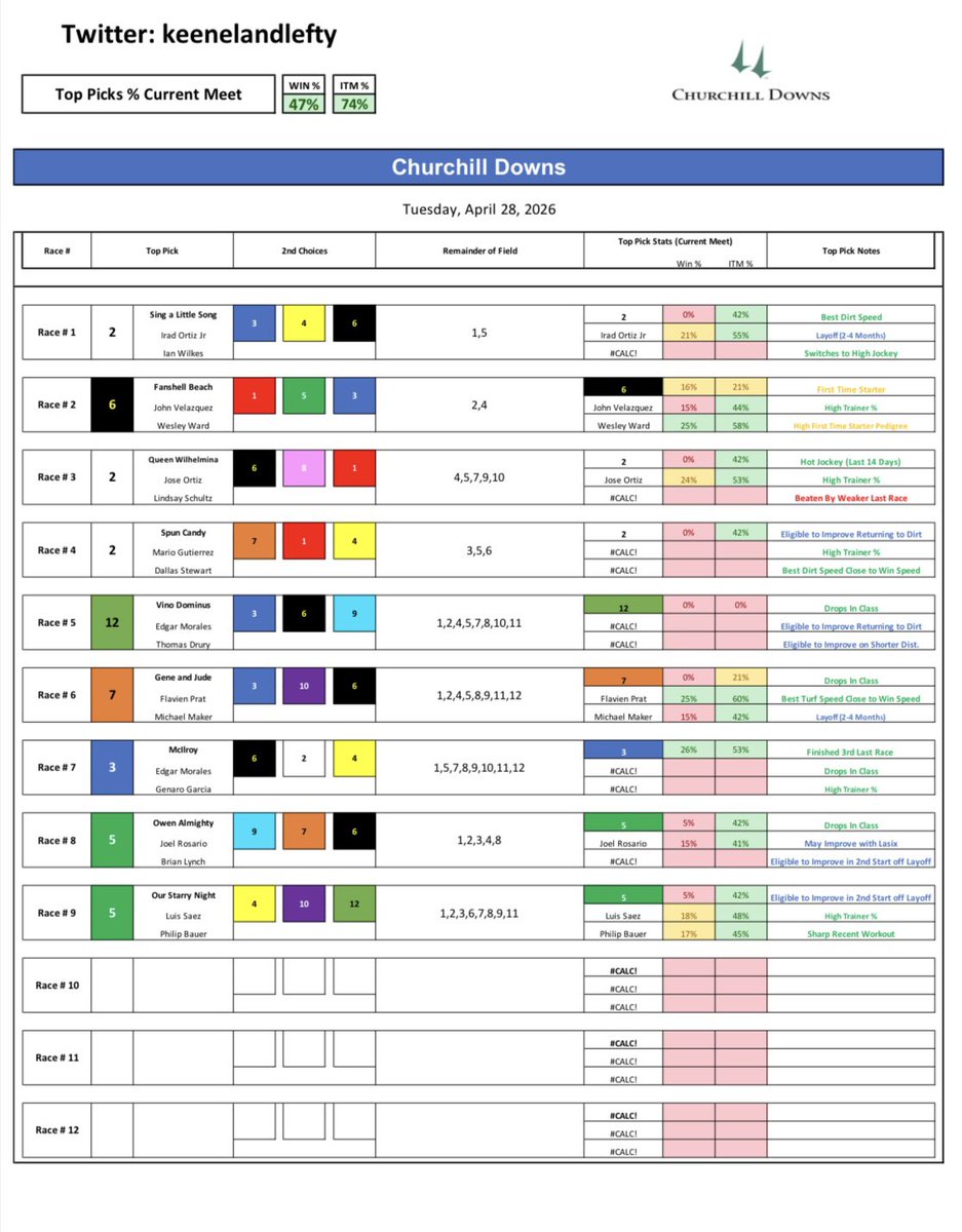 keenelandlefty's tweet image. Churchill Downs - Tuesday 4/28/26

Good Luck!! Let’s kick off derby week strong.

#Horses #racing #Bets #Handicapping #Gambling #Picks #Churchilldowns #Keeneland #SantaAnita #Gulfstream #Saratoga #DelMar #Belmont #Aqueduct #HorseRacingTips #NYRA #TwinSpires #FanDuelTV