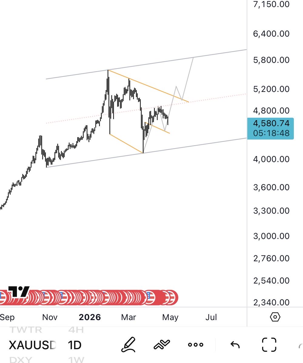 #XAUUSD
$GLD 
يطبخ على نار هادية 👌🏻