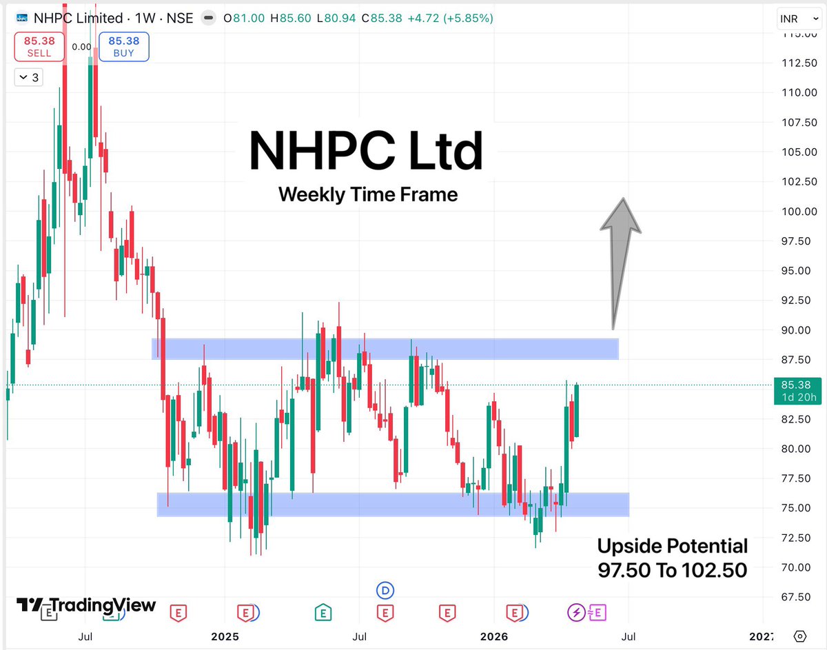 TradeTeam_'s tweet image. Here's some FnO bullish setups from my screener @Chartdecode_in for may and june series

1. NHPC Ltd
2. Oil India Ltd
3. SONACOMS
4. GMR Airports

All of them are forming my favorite long base breakout structure.

#StockMarketIndia #BreakoutStock #StocksToWatch #StocksToBuy