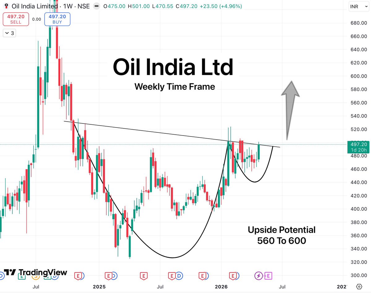 TradeTeam_'s tweet image. Here's some FnO bullish setups from my screener @Chartdecode_in for may and june series

1. NHPC Ltd
2. Oil India Ltd
3. SONACOMS
4. GMR Airports

All of them are forming my favorite long base breakout structure.

#StockMarketIndia #BreakoutStock #StocksToWatch #StocksToBuy