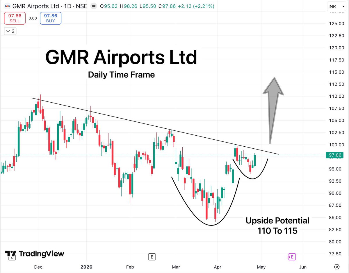 TradeTeam_'s tweet image. Here's some FnO bullish setups from my screener @Chartdecode_in for may and june series

1. NHPC Ltd
2. Oil India Ltd
3. SONACOMS
4. GMR Airports

All of them are forming my favorite long base breakout structure.

#StockMarketIndia #BreakoutStock #StocksToWatch #StocksToBuy
