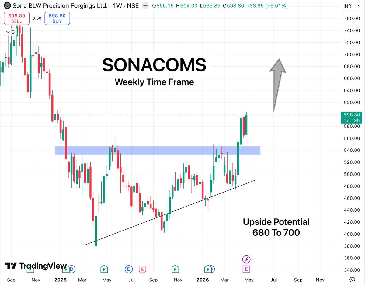 TradeTeam_'s tweet image. Here's some FnO bullish setups from my screener @Chartdecode_in for may and june series

1. NHPC Ltd
2. Oil India Ltd
3. SONACOMS
4. GMR Airports

All of them are forming my favorite long base breakout structure.

#StockMarketIndia #BreakoutStock #StocksToWatch #StocksToBuy