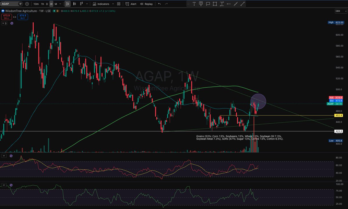 vmustafayev's tweet photo. $AGAP — basket of agriculture commodities — is on the edge of a breakout 👀🫣 be ready! https://t.co/RyR9hFgE2X