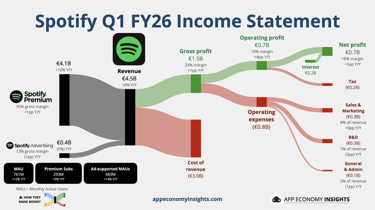 EconomyApp's tweet image. $SPOT Spotify Q1 FY26:

• MAU +12% to 761M.
• Premium Subs +9% to 293M.
• Revenue +8% Y/Y to €4.5B (€10M beat).
• Operating margin 16% (+4pp Y/Y).

Q2 FY26 Guidance: 
• MAU +12% Y/Y to 778M.
• Revenue €4.8B.