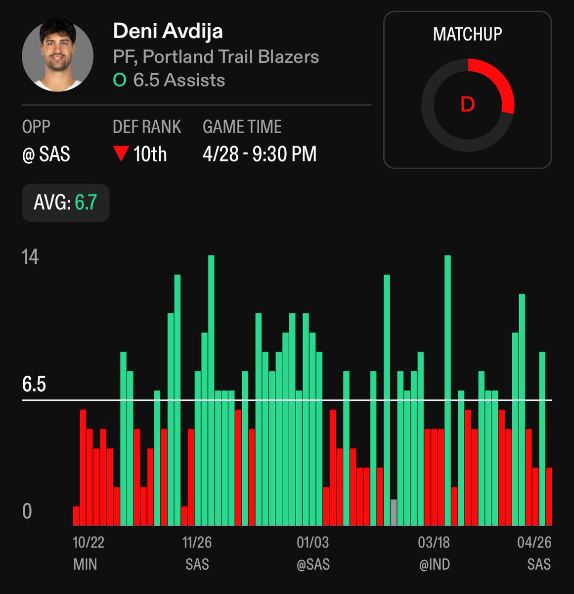 Deni Avdija UNDER 6.5 Assists 

Spurs got the whole team on lockdown tonight