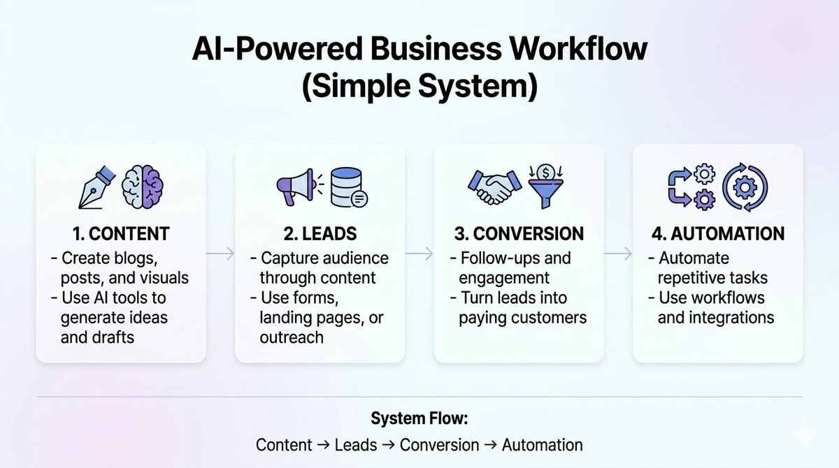 Mysmartbz's tweet image. AI-Powered Business Workflow(Content → Leads → Sales → Automation)

Most businesses are doing this manually
and wasting hours every week.

Work smarter not harder 👇
#AIWorkflow #Automation #AITools #StartupTips #Entrepreneurship #BuildInPublic #Productivity #DigitalMarketing