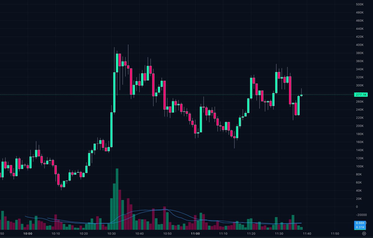 SOLxWatcher's tweet photo. Price for $MEMEMEMORY is showing a solid bounce off the 220K MC zone. Volume is picking up nicely, suggesting strength for a potential reclaim of higher levels.

CA: HymvY6qZXDLCRuteuATpFJYgLLTJqwbGR41Ut9NSpump https://t.co/sZAaEAFvsu