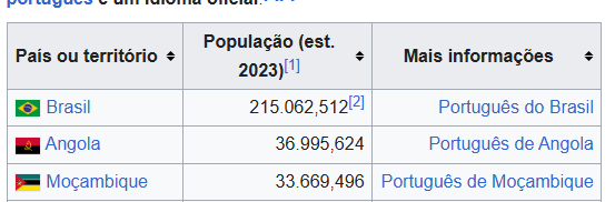 eu quando n sou nem top 3 falante de portugues
