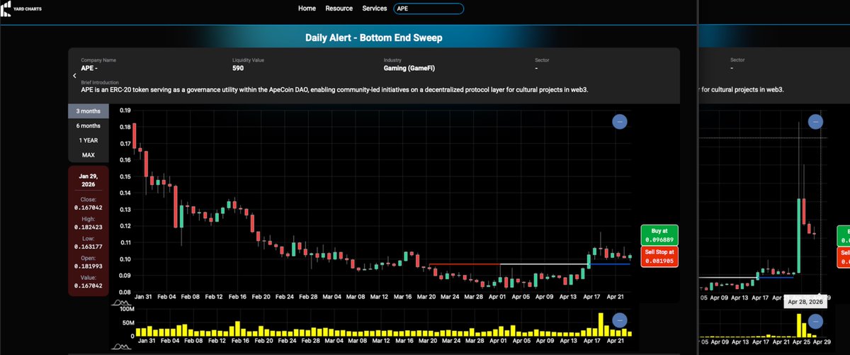 yardcharts's tweet photo. This Bottom End Sweep looked very sympathetic to go long on April 23rd, alert day. It turned out to be fantastic the very next day!
#BottomEndSweep #Ape  #cryptotrading https://t.co/xu7jCPujdm
