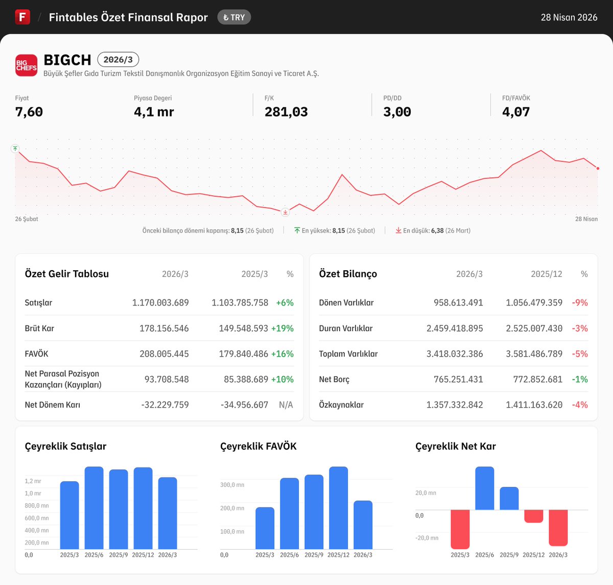 fintables's tweet image. $BIGCH 2026/3 finansal tabloları açıklandı. 

Detaylı analiz için: fintables.com/sirketler/BIGCH

Mobilde incelemek için: app.adjust.com/b8veq3c #BIGCH