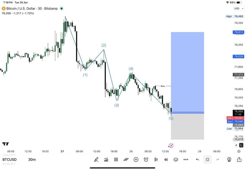 Ashleybooth34's tweet image. #BTCUSD buy ENTRY 75700 Limit 75400

TP:76000
TP:76300
TP:76600
TP:76900
TP:77200
TP:77500
TP:77800

SL:74700

TAKE CARE OF YOUR RISK

#BTCUSD #XAUUSD #GBPJPY #GBPCAD $GOLD $GBPJPY $FOREX $XAUUSD