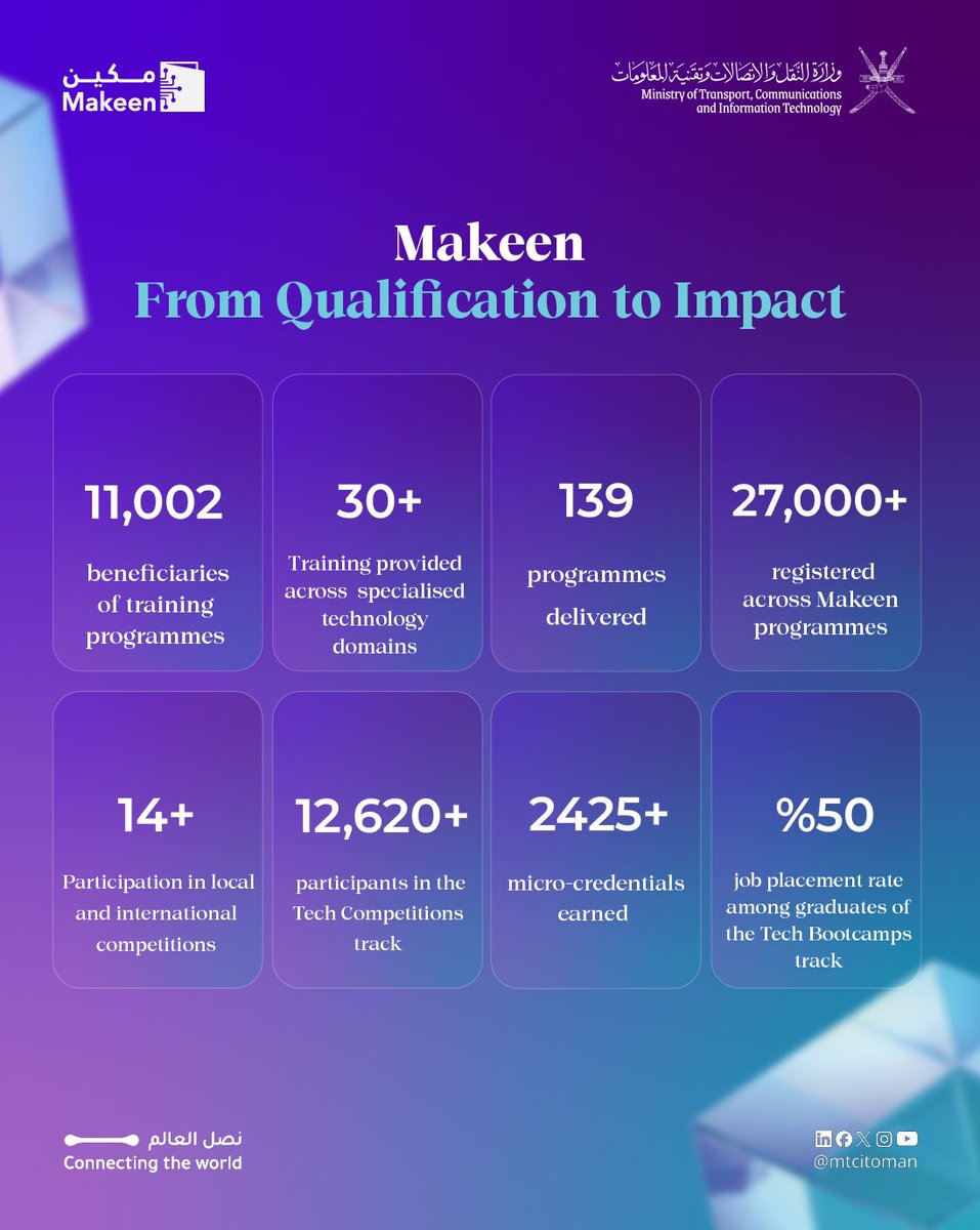 mtcitoman's tweet photo. 👨🏻💻 #مكين من التأهيل إلى التأثير 💫
#نصل_العالم
👨🏻💻 #Makeen From Qualification to Impact 💫
#ConnectingTheWorld https://t.co/kmnKJA67F4