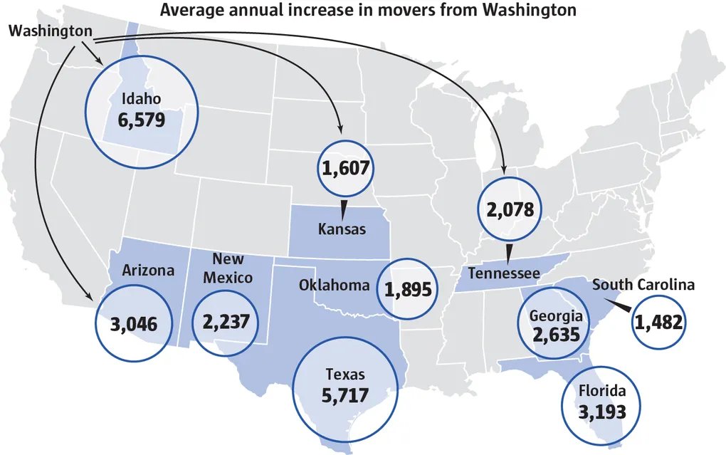 <a href="/WAfunnyjokes/">Vladimir Opal</a> "Census data shows nearly 35000 more Washingtonians have left the state each year on average since the pandemic, with Idaho gaining the most..."

As for capital flight; we are already watching companies and wealth leave and highlight it often.

seattletimes.com/seattle-news/d…