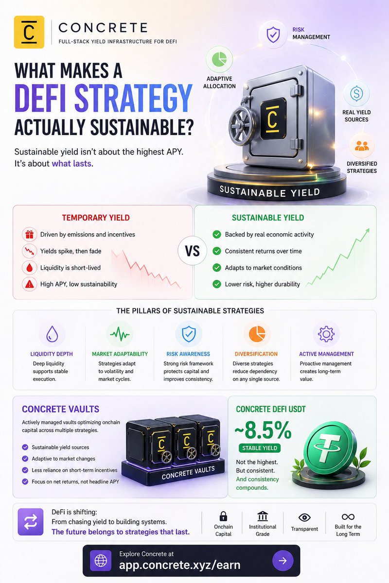 Mita_liuu's tweet photo. A strong DeFi strategy isn’t about the highest APY it’s about what lasts.
Real yield, deep liquidity, and adaptability define sustainability. 
@ConcreteXYZ is designing vaults for long-term capital efficiency.
 https://t.co/4Sd3SaM2Jq https://t.co/peUtXCYS13