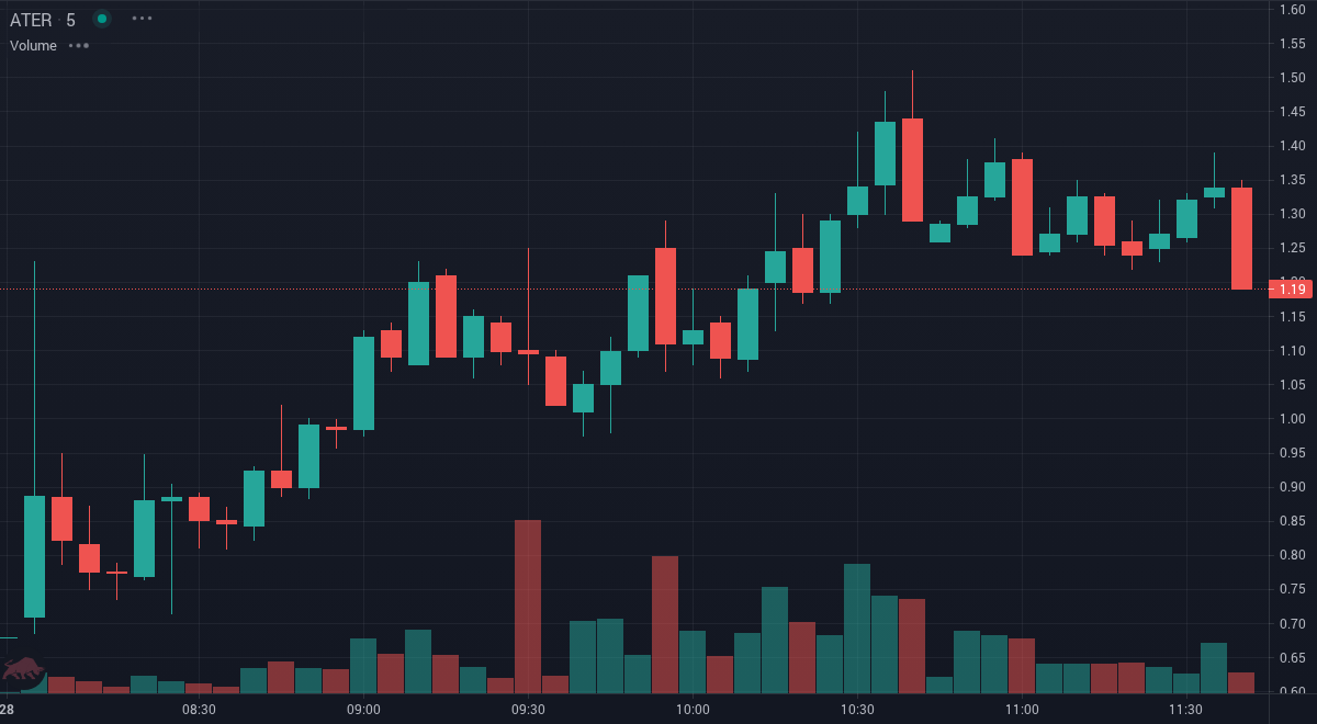 HaltTrade's tweet image. $ATER the price is up 16.68% since we first alerted at 9:35am EDT. Trade Smarter. SMS stock alerts and research tools at tradethehalt.com

#StocksToBuy #StockMarket #Stocks #investing #Daytrade #ATER